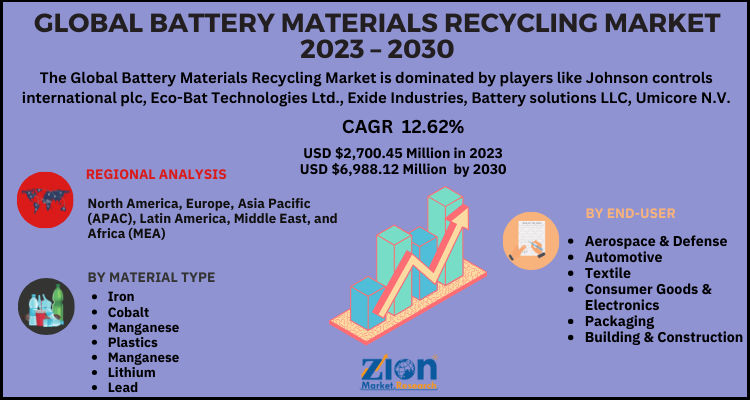 Battery Materials Recycling Market