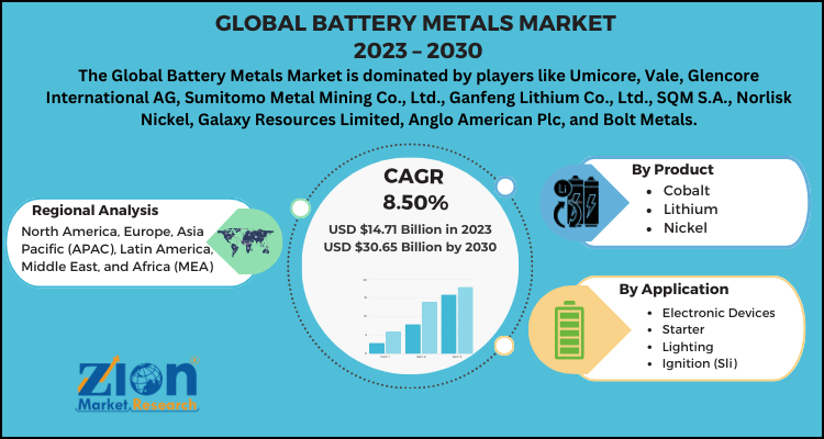 Battery Metals Market