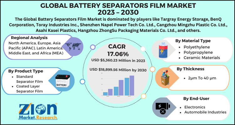 Battery Separators Film Market