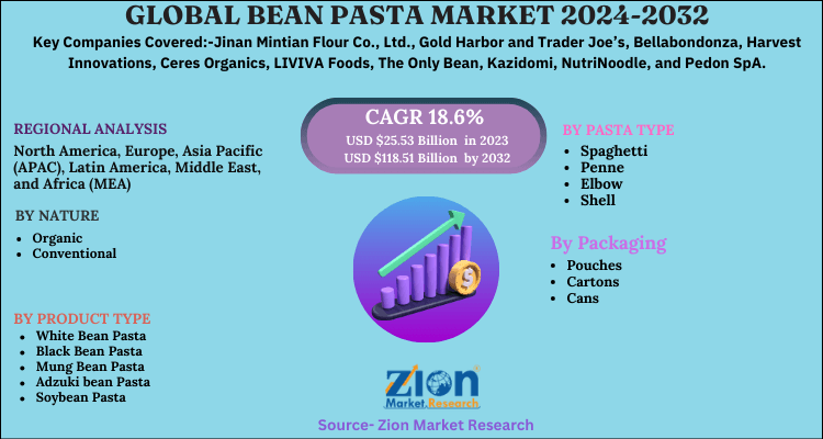 Global Bean Pasta Market