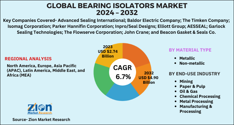 Bearing Isolators Market