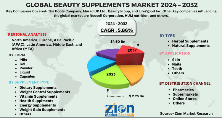 Beauty Supplements Market