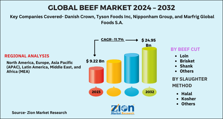 Beef Market