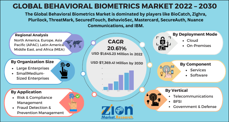 Behavioral Biometrics Market