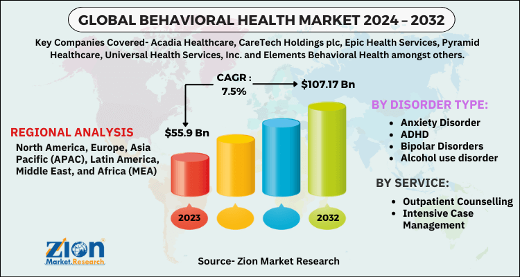 Behavioral Health Market