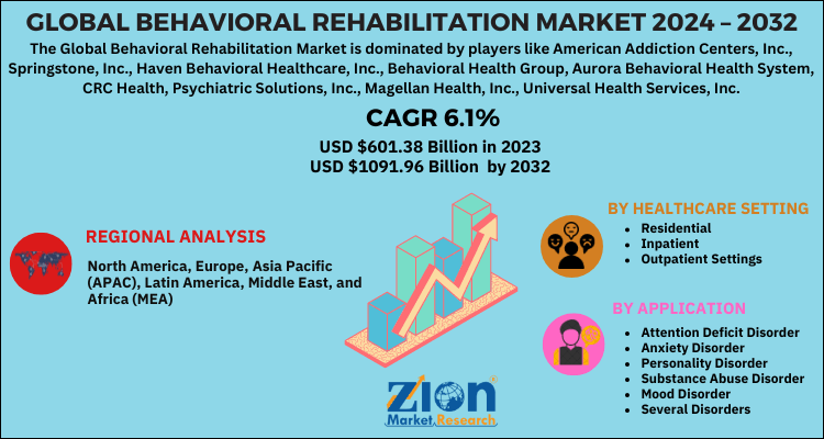 Behavioral Rehabilitation Market