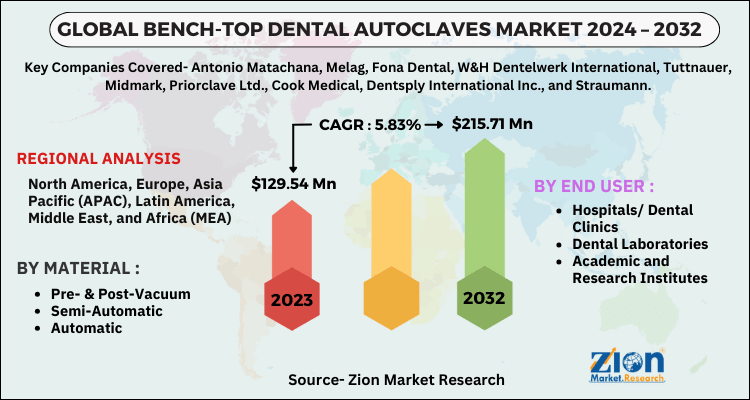 Bench-Top Dental Autoclaves Market