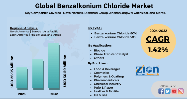 Benzalkonium Chloride Market