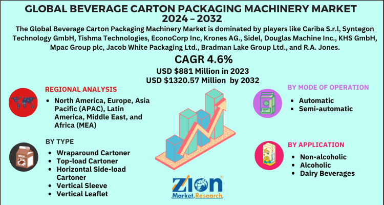 Beverage Carton Packaging Machinery Market