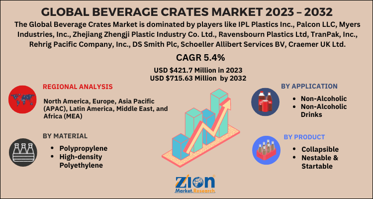 Beverage Crates Market