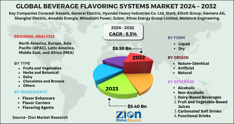 Beverage Flavoring Systems Market