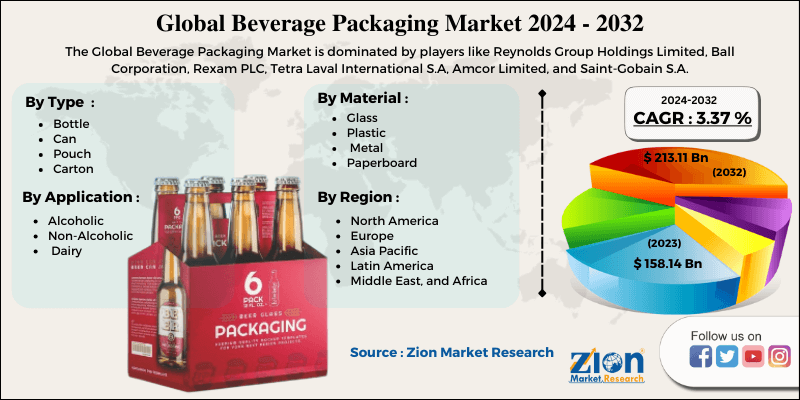 Beverage Packaging Market