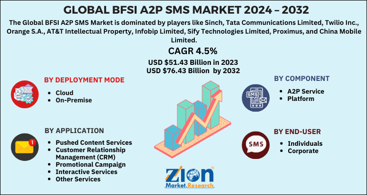 BFSI A2P SMS Market