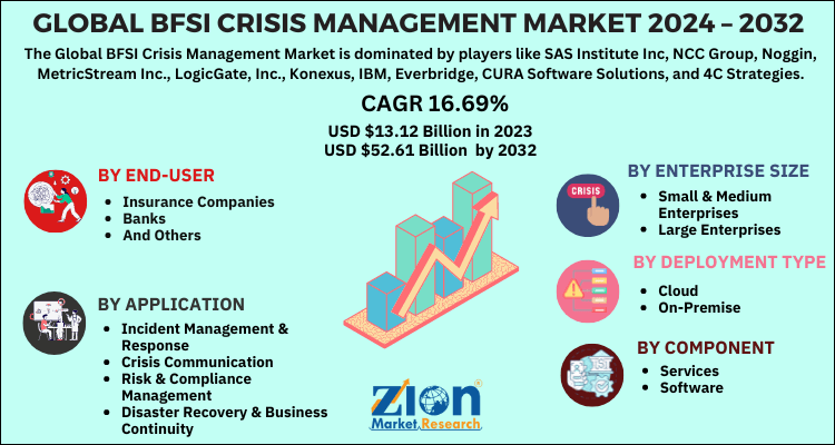 BFSI Crisis Management Market