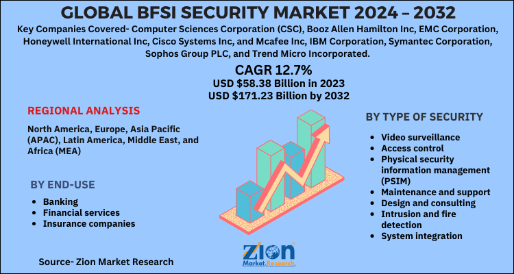 Global BFSI Security Market