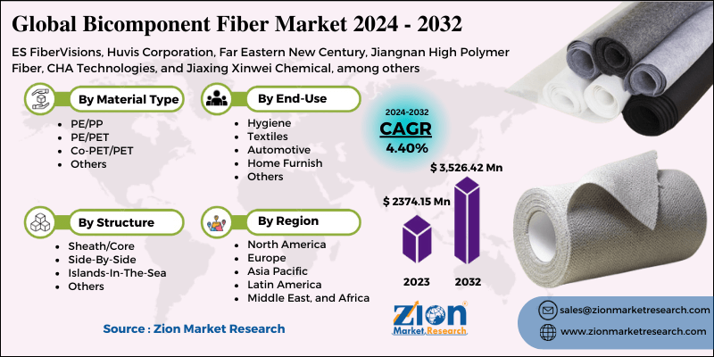 Bicomponent Fiber Market