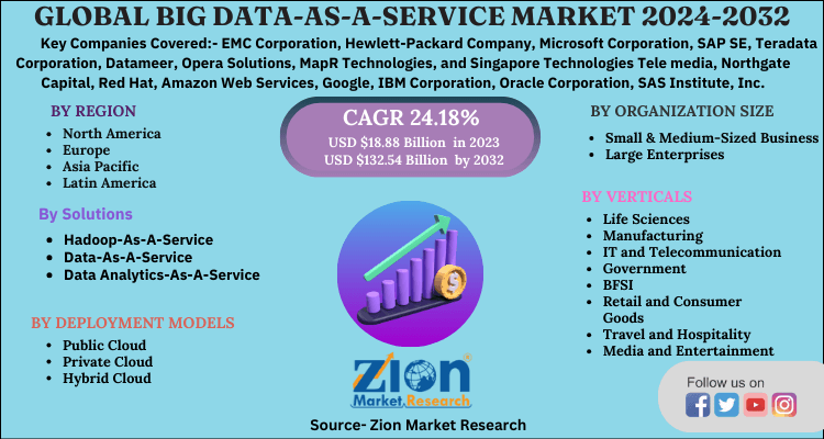 Big Data-As-A-Service Market