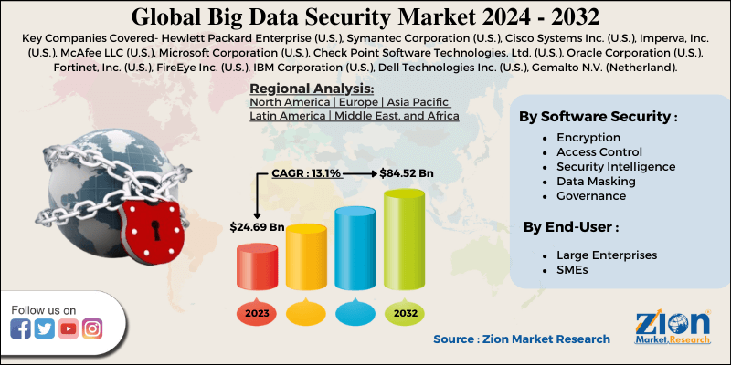 Global Big Data Security Market