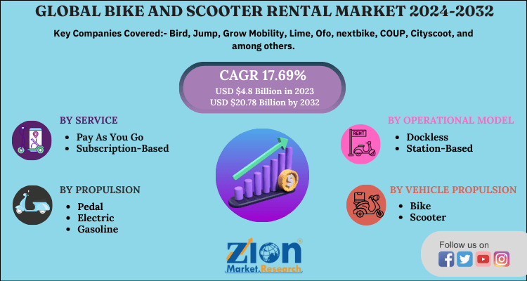 Global Bike And Scooter Rental Market 