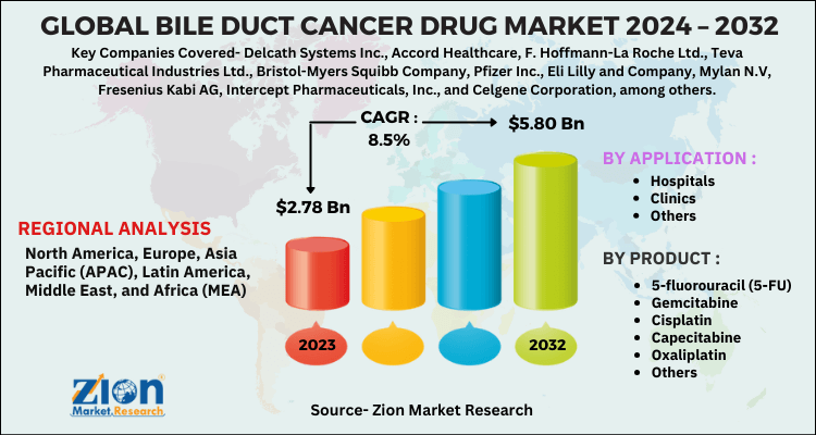 Bile Duct Cancer Drug Market