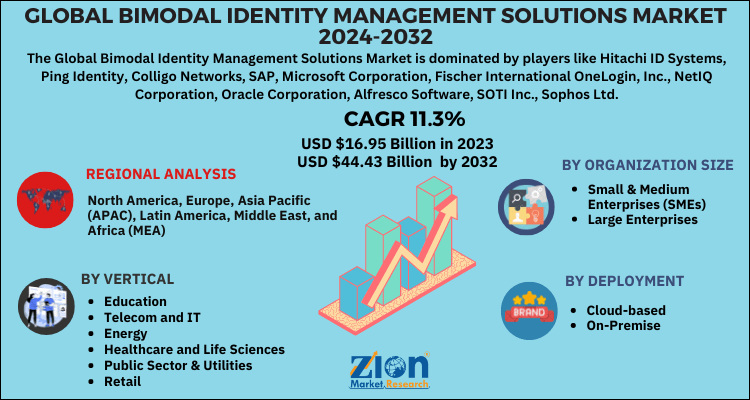 Bimodal Identity Management Solutions Market