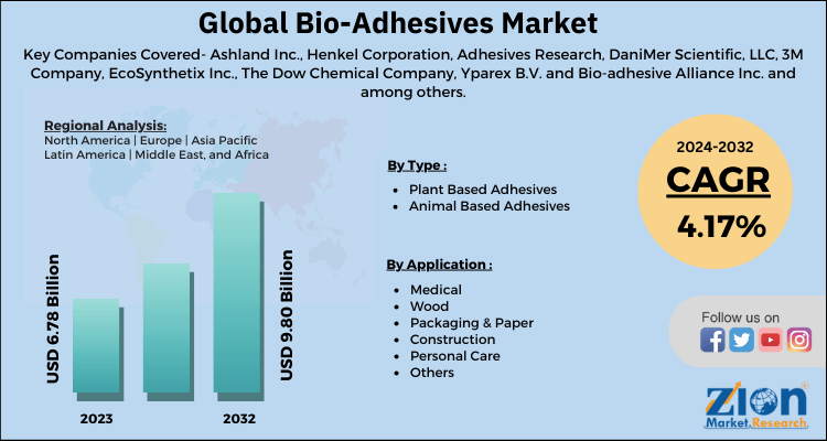 Bio-Adhesives Market