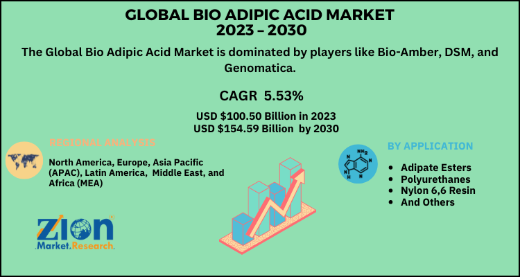 Bio Adipic Acid Market