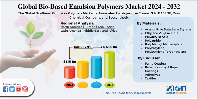 Bio-Based Emulsion Polymers Market