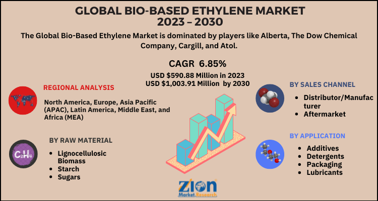 Bio-Based Ethylene Market