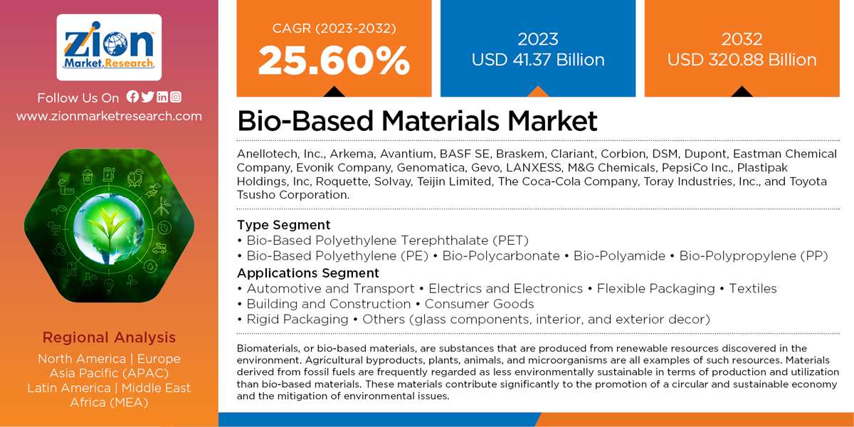 Bio-Based Material Market