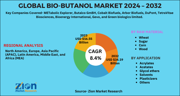 Bio-Butanol Market