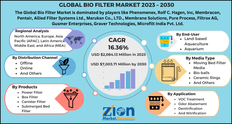 Bio Filter Market