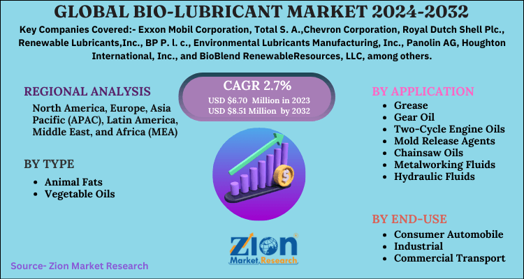 Bio-Lubricant Market