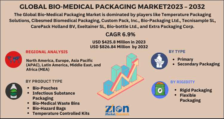 Bio-Medical Packaging Market