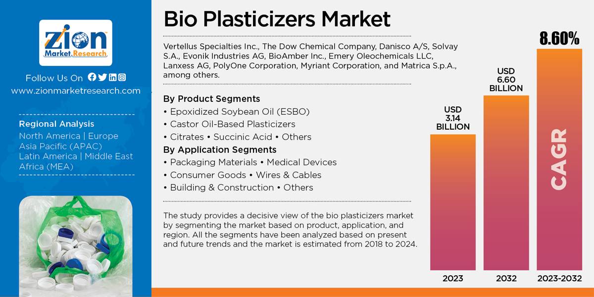 Global Bio Plasticizers Market