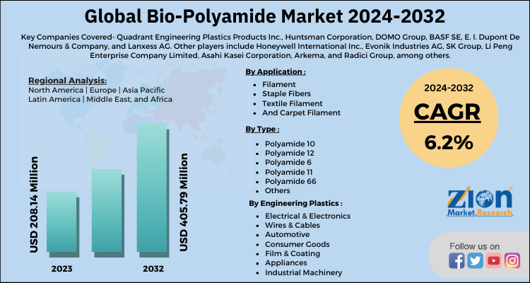 Global Bio-Polyamide Market