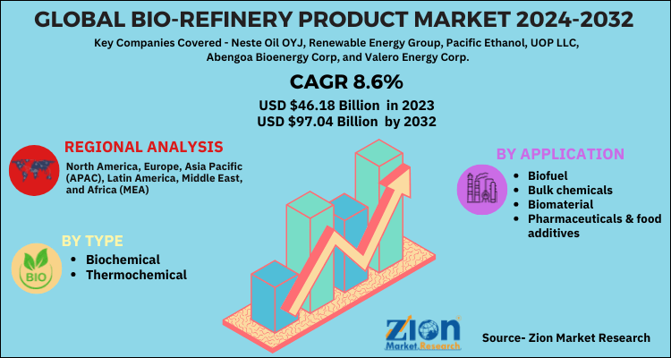 Bio-Refinery Product Market