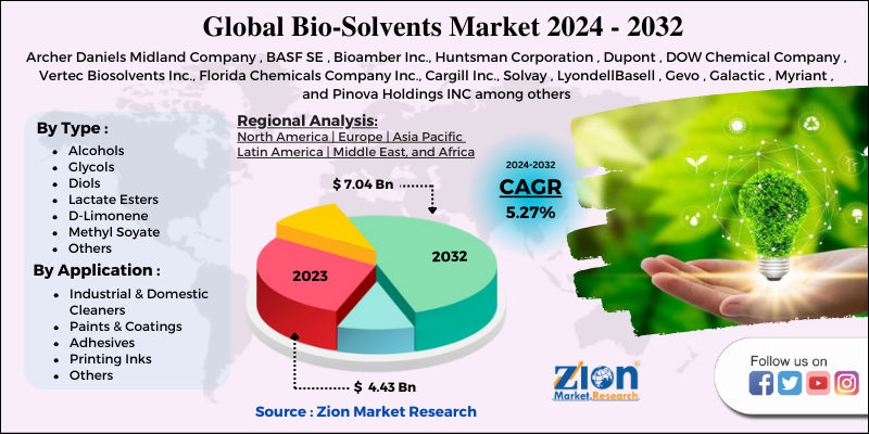 Bio-Solvents Market