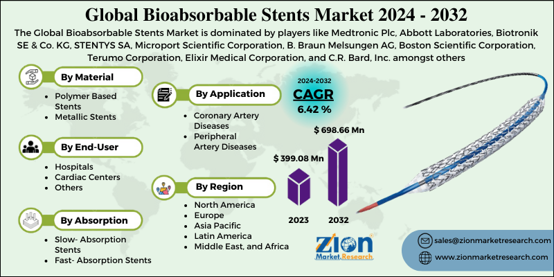 Bioabsorbable Stents Market