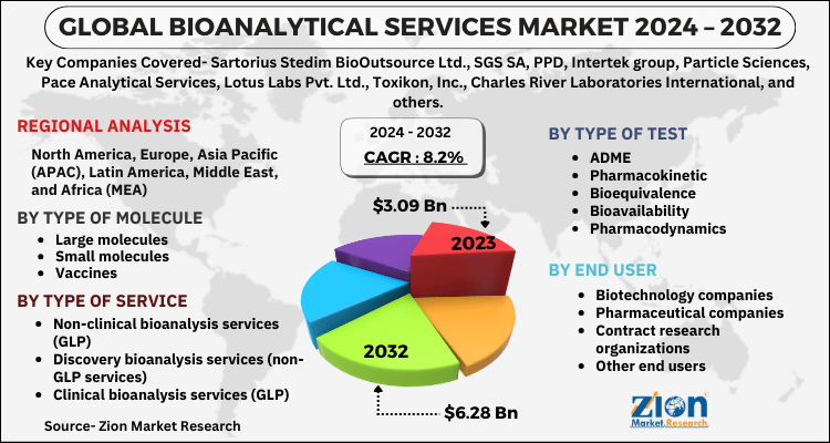 Bioanalytical Services Market