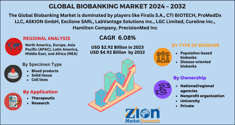 Global Biobanking Market