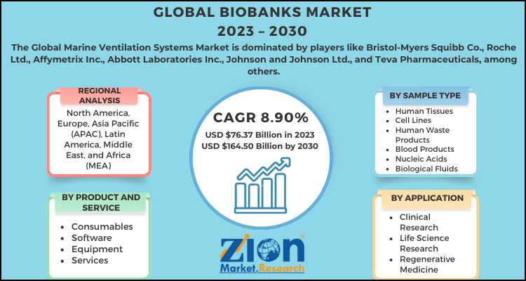 Biobanks Market