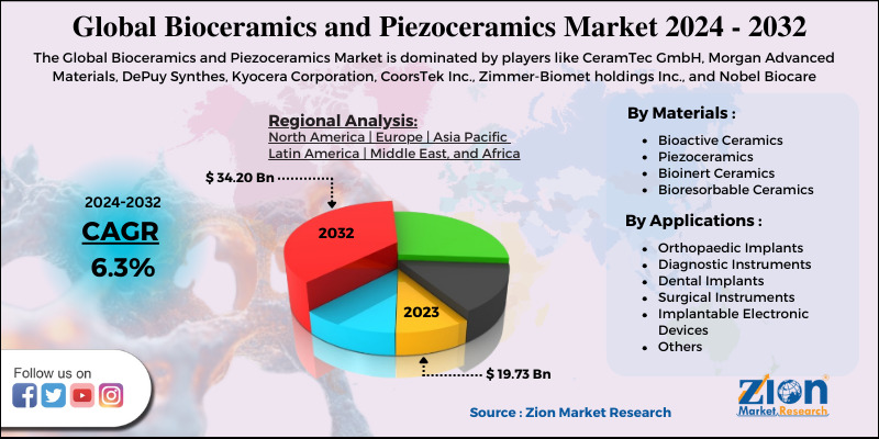 Bioceramics and Piezoceramics Market