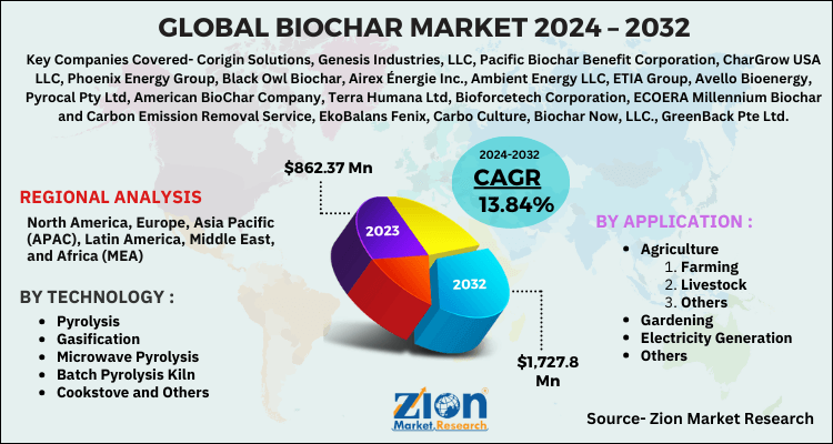 Biochar Market