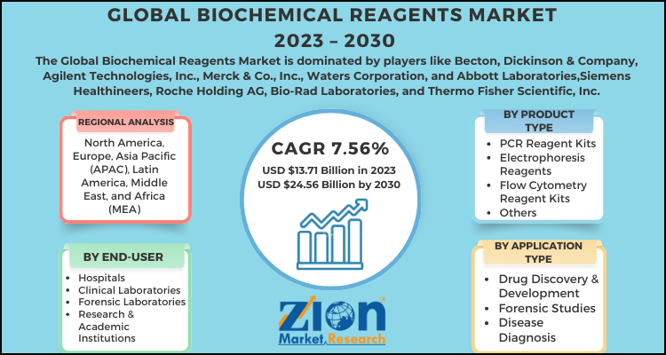 Biochemical Reagents Market