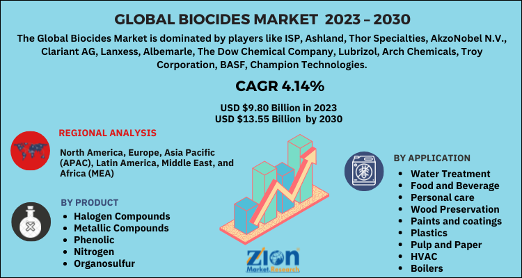 Biocides Market