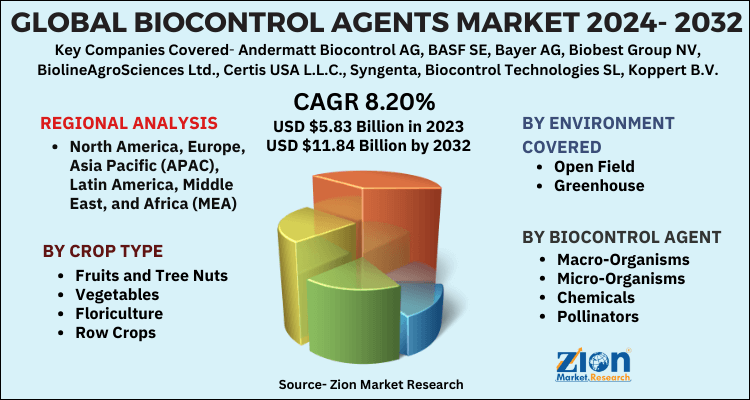 Biocontrol Agents Market