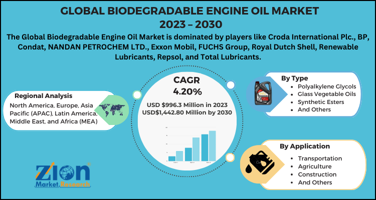 Biodegradable Engine Oil Market