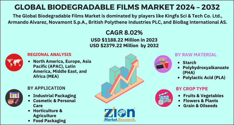 Biodegradable Films Market