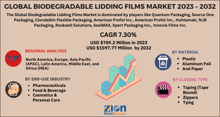 Biodegradable Lidding Films Market